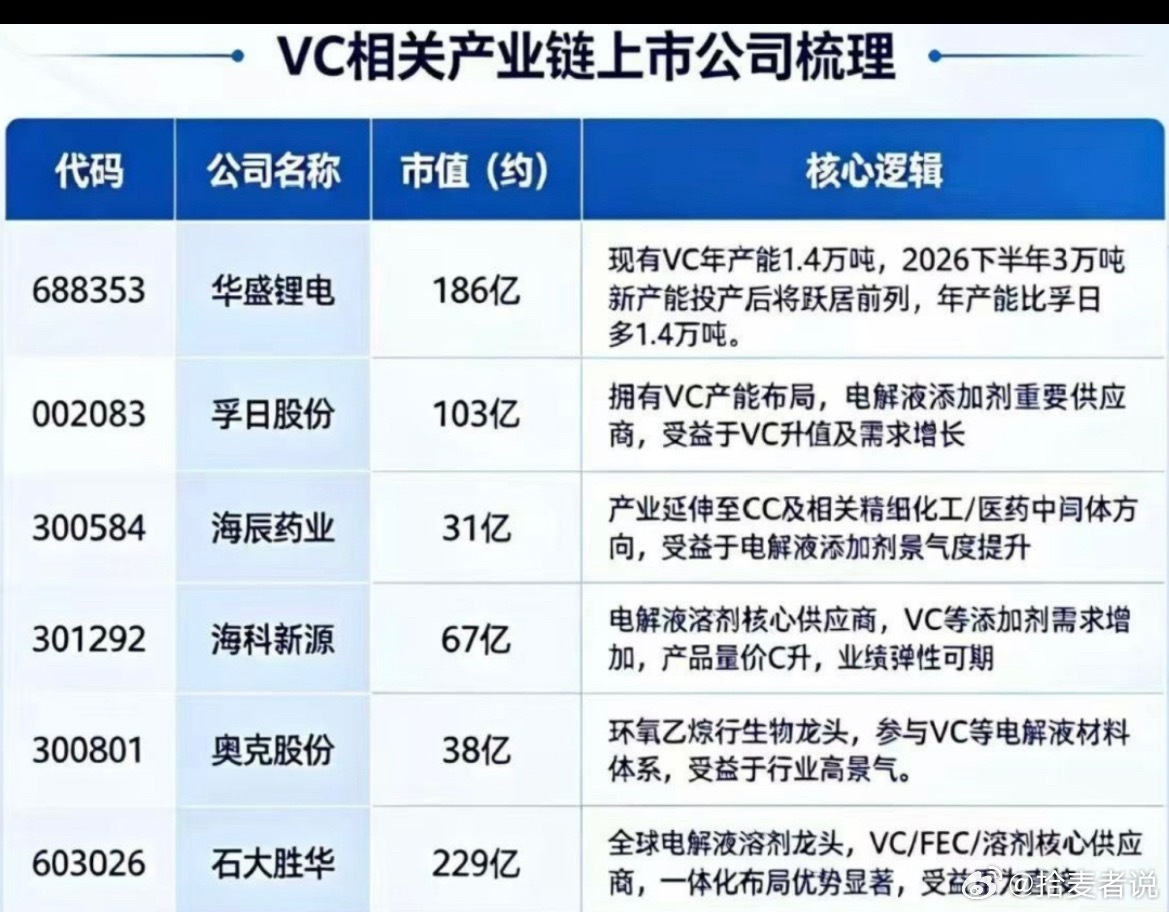 VC涨价7%!产业链核心受益股梳理逻辑分析四大维度1.需求高增:新能源车+储能高