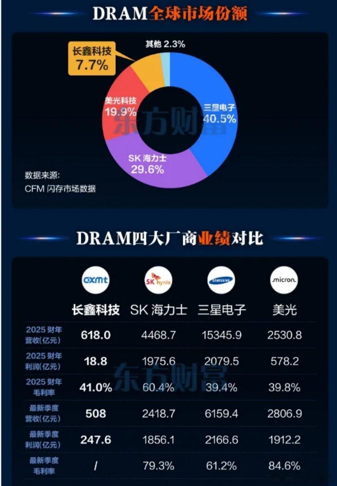 日韩存储芯片大跌的原因：能赚钱却没有保护钱的能力。美国正式发起对DRAM发起33