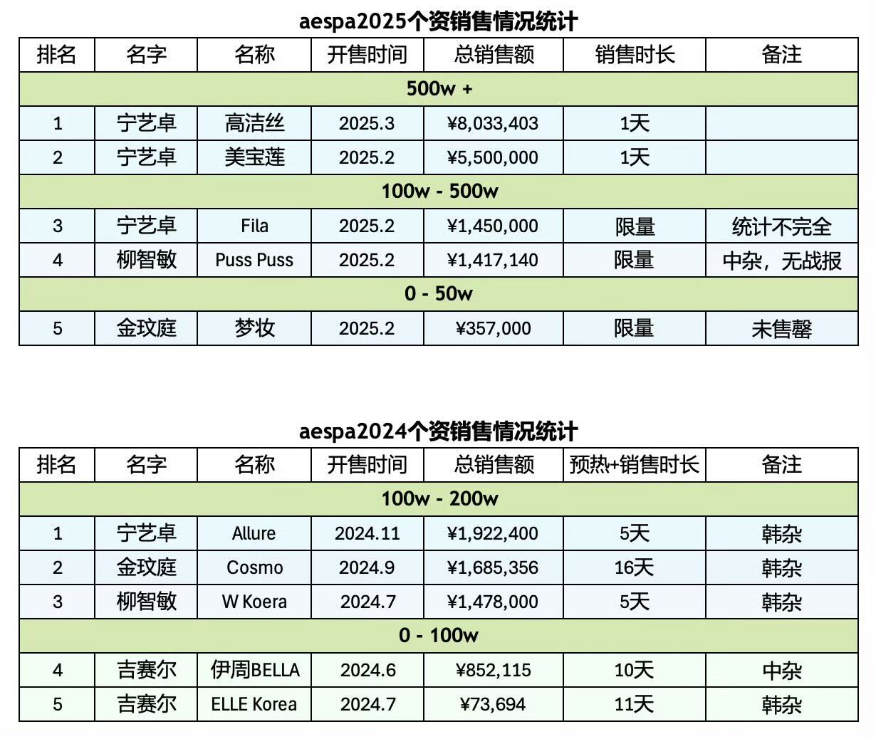 【tg】宁艺卓高洁丝首日战报❗️太火了吧～商业价值毋庸置疑[彩虹屁][彩虹屁][