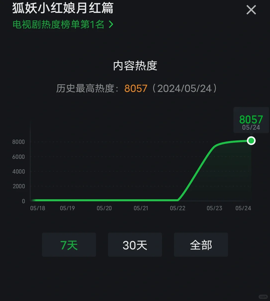 狐妖小红娘月红篇热度破8000