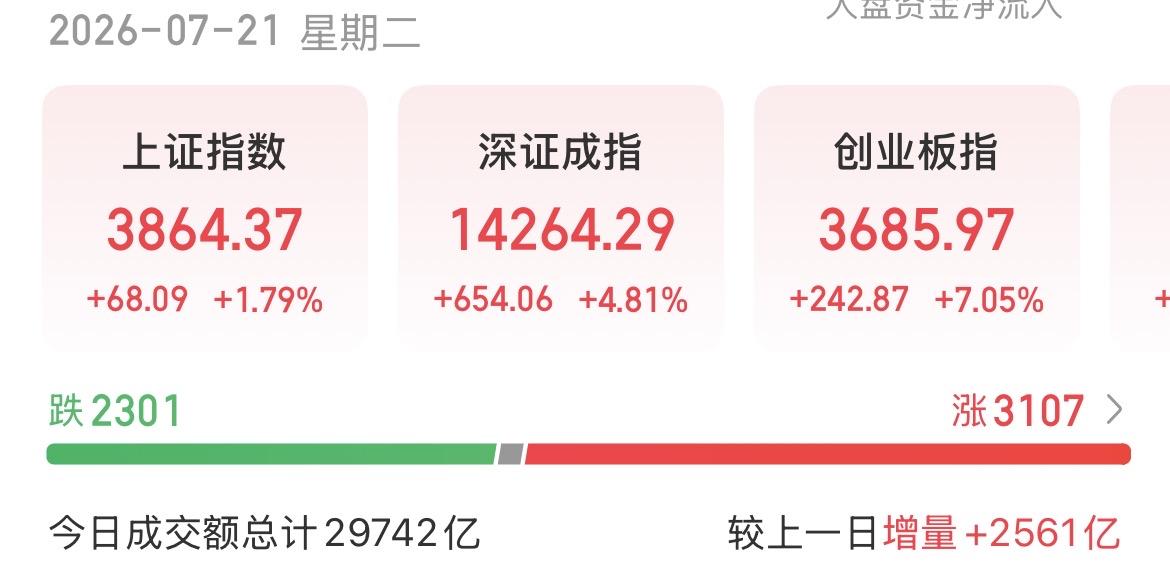 （7月21日下午）
A股上演大奇迹日，科技大反攻，散户却在逆向撤离？

一觉睡醒