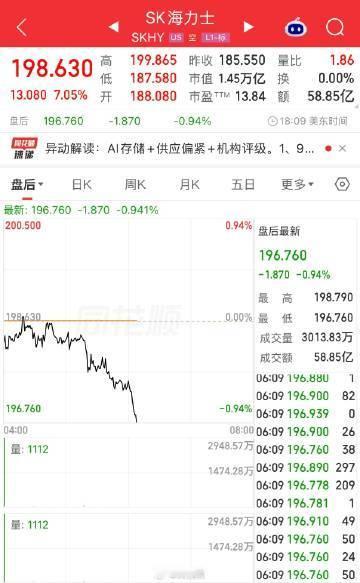 【美存储光通信板块逆市大涨SK海力士大涨逾7%】美东时间9月9日，美股三大指数集