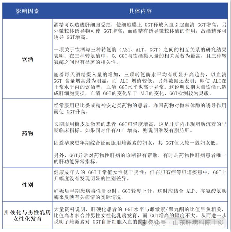 肝功能γ-谷氨酰转肽酶升高多少算严重？。随着近期科普力度的加大，很多人对中的转氨酶、胆红素、白蛋白3个指标已经很熟悉了，但其实还有一个指标也很关键——谷氨酰转肽酶，也叫谷氨酰基转移酶，英文名：GGT。 
导致转肽酶升高的原因主要见以下4种情况：
轻度升高：酗酒、食用过多高蛋白补品或食物、精神压力过大、服用药物都导致轻度升高，查明诱因后及时规范治疗，一般情况下都会恢复。 
中重度升高：
1.肝脏疾病：急、慢性病毒性肝炎、、药物性肝炎都可能导致GGT升高。急性肝炎时，GGT呈中等度升高，慢性