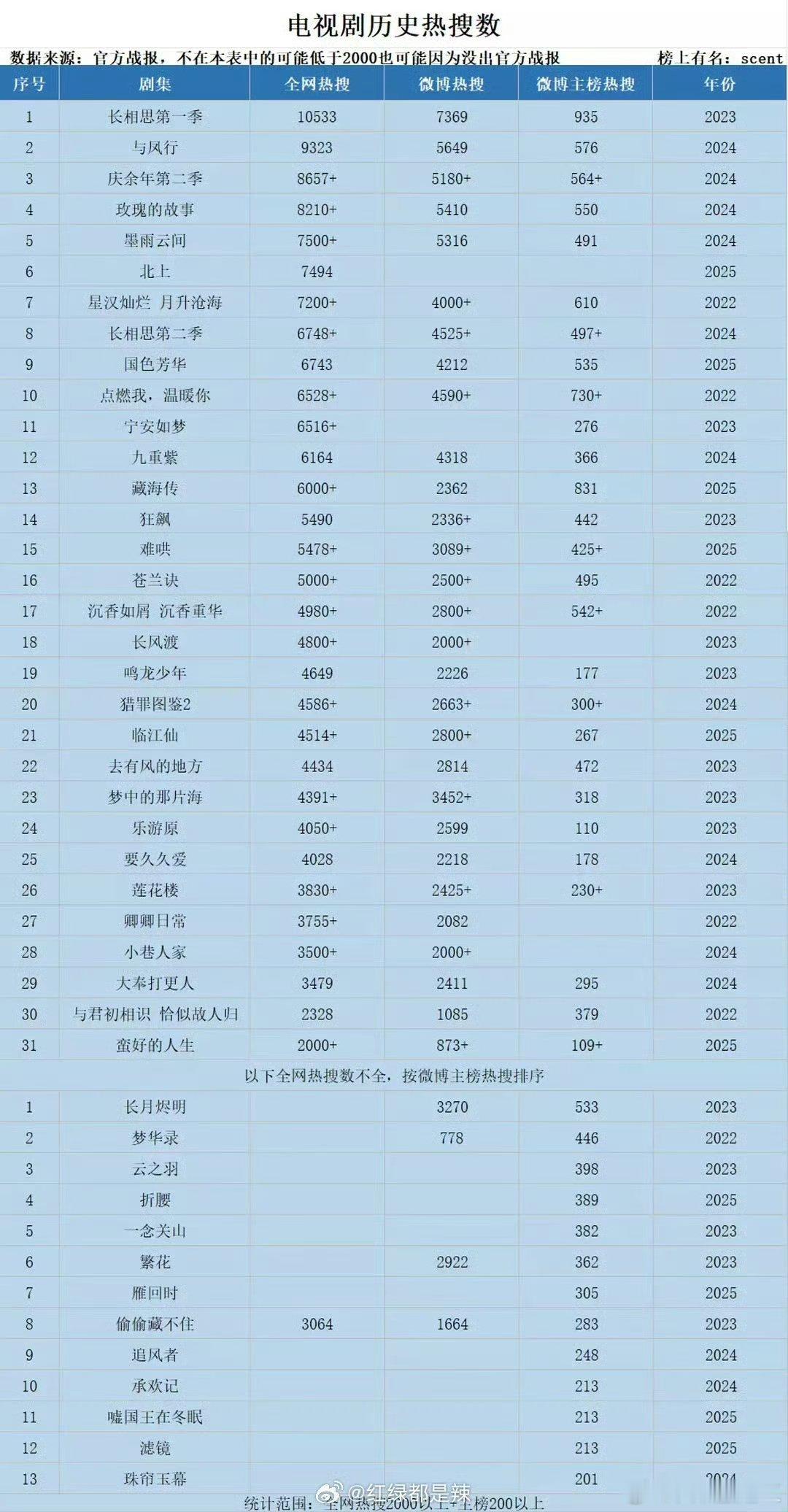 电视剧历史热搜数统计，杨紫的剧稳居第一，前十占三，两年过去了，半部长相思一万多条