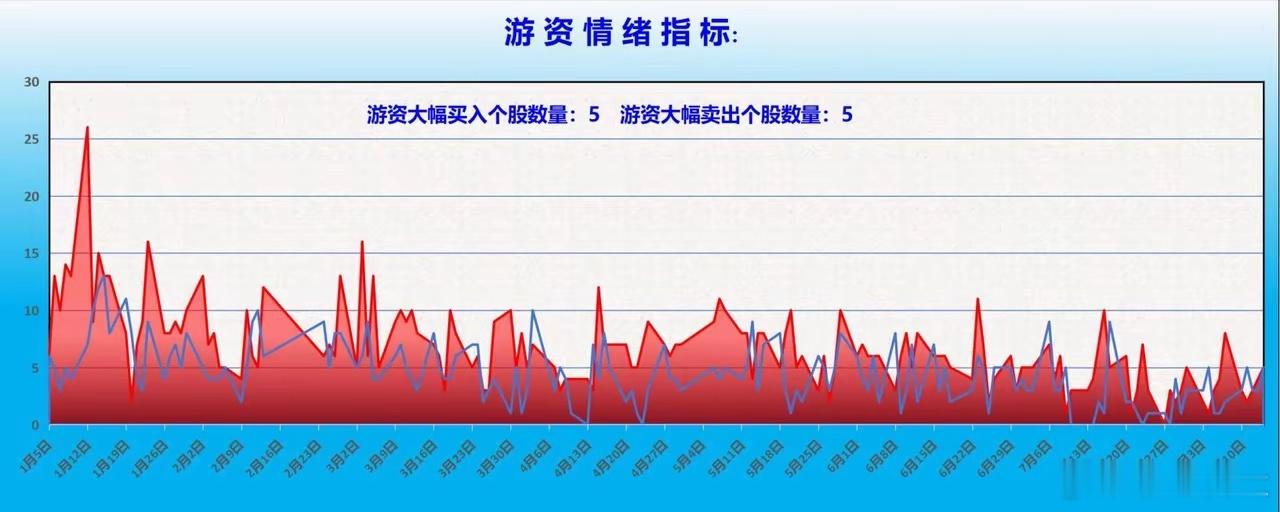 A股下周难反转，资金为何盯上AI和创新药本周A股没有延续上周的反弹，指数在冲击6