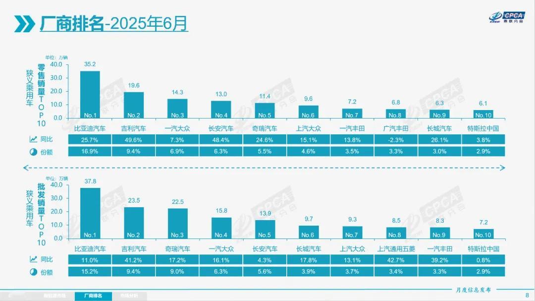 6月厂商销量公布，比亚迪第一，吉利汽车涨幅最大，就广汽丰田出现下滑。 ​​​