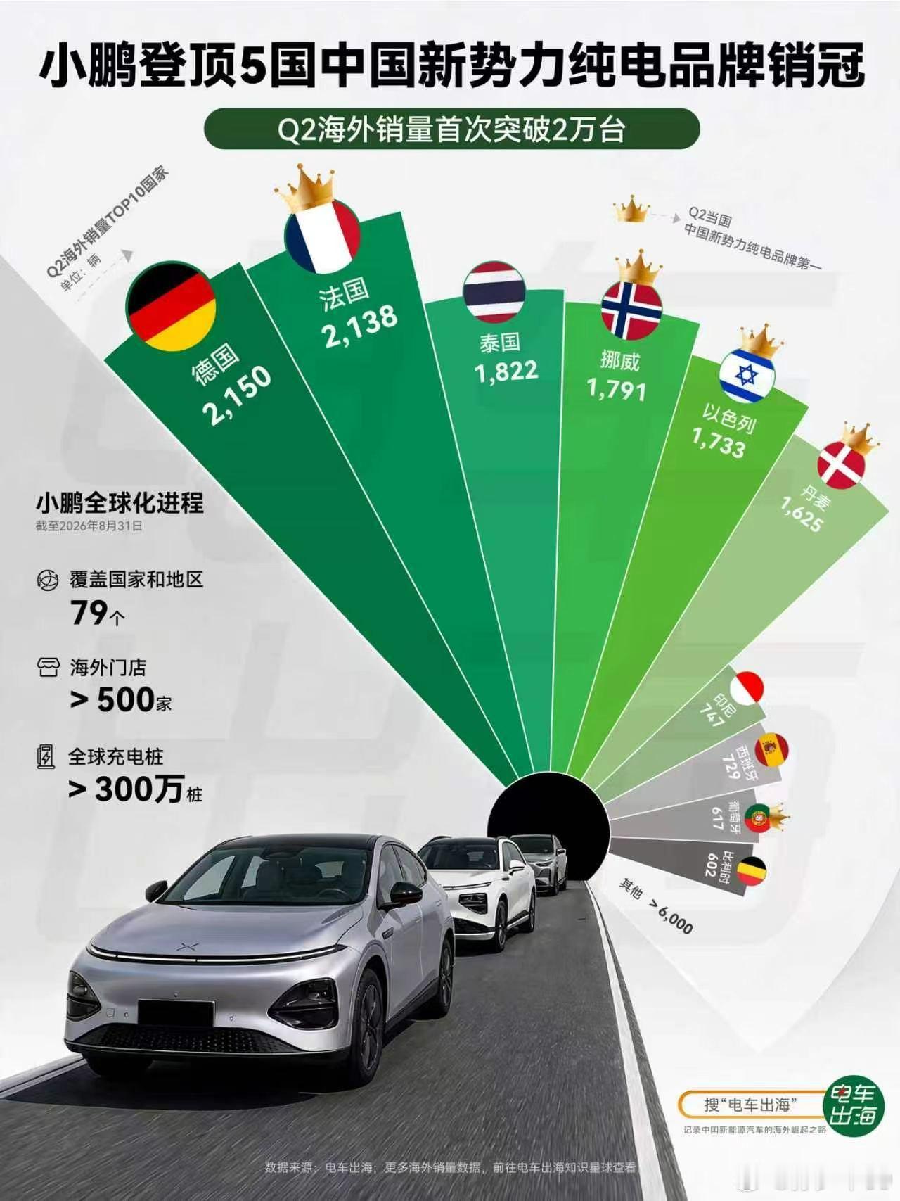小鹏在海外的销量不错 ​​​