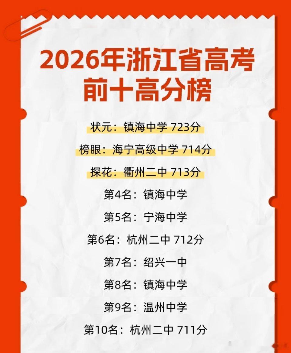 我们浙江的考生还是厉害啊，数学全国I卷唯一的满分在浙江，平均分也是所有省最高 