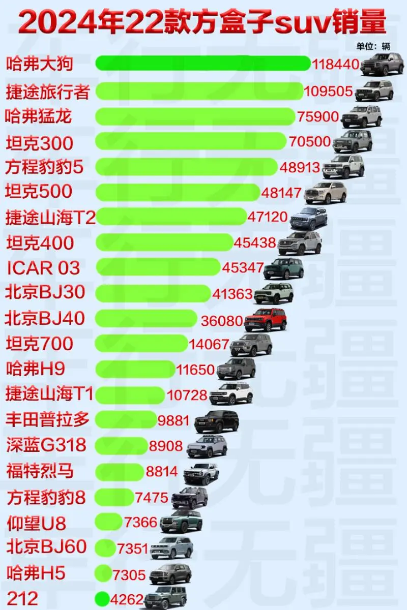 2024年22款方盒子suv销量一览，你贡献的哪台？长城烈马