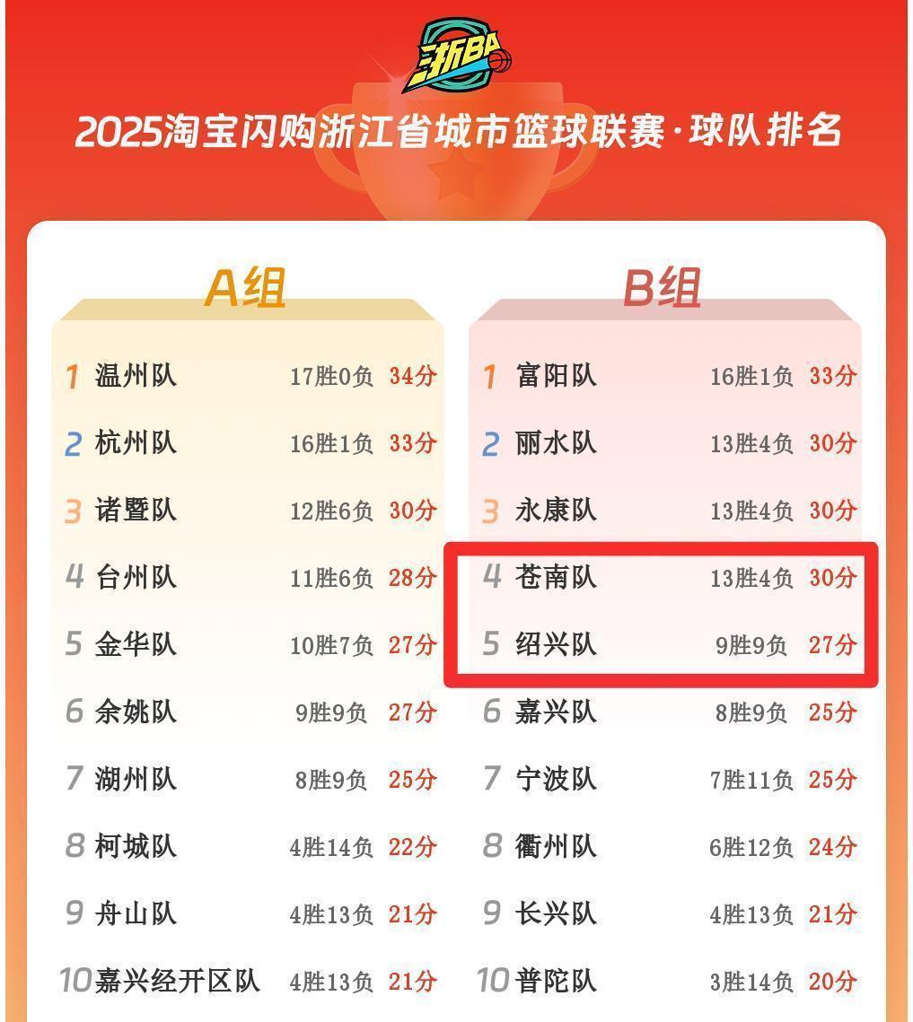 别换台。
永康队员已经开始收拾行李时，700公里外绍兴队一记压哨绝杀，把他们硬生