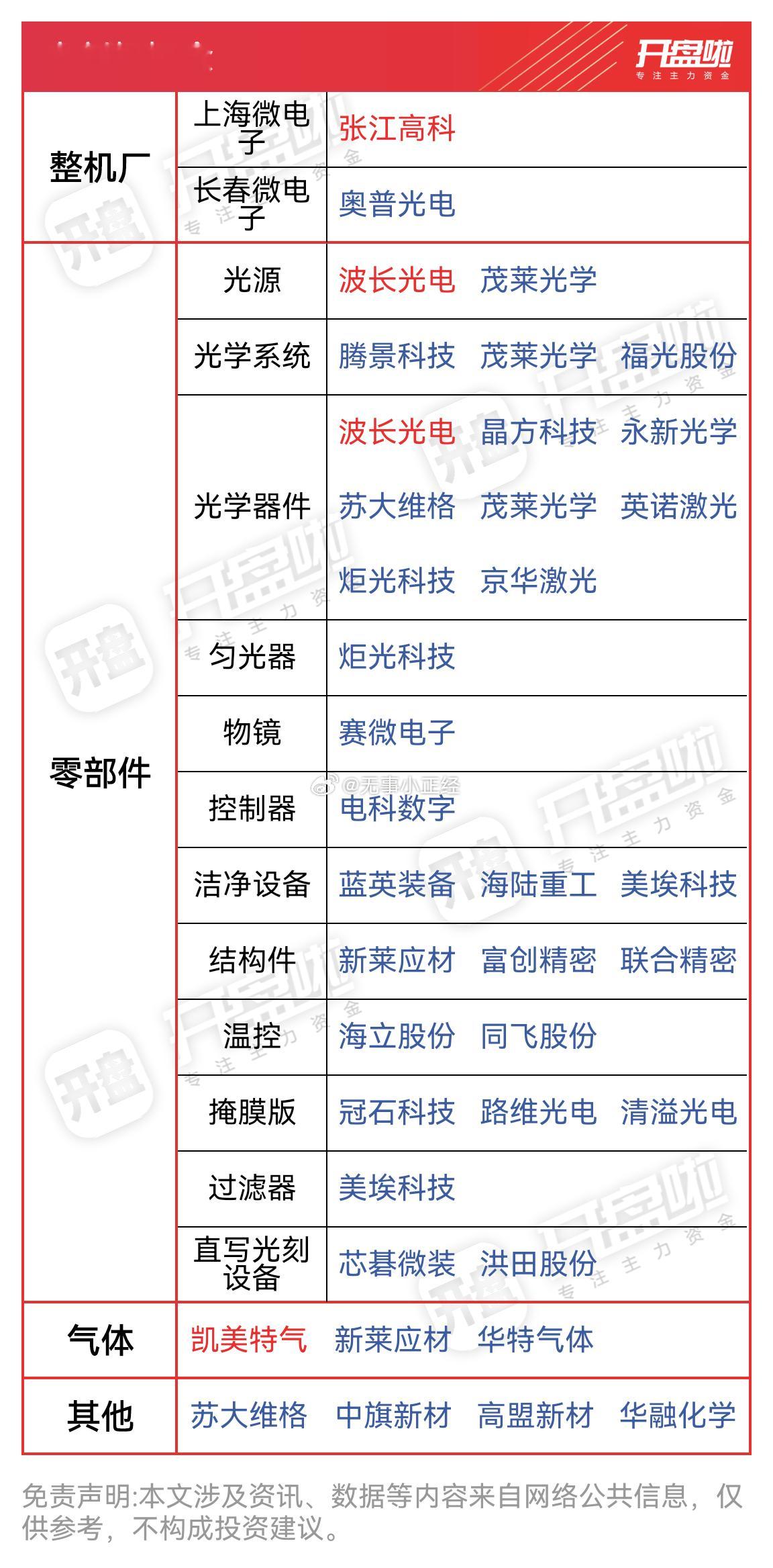 光刻机，设备，材料相关概念股! ​​​