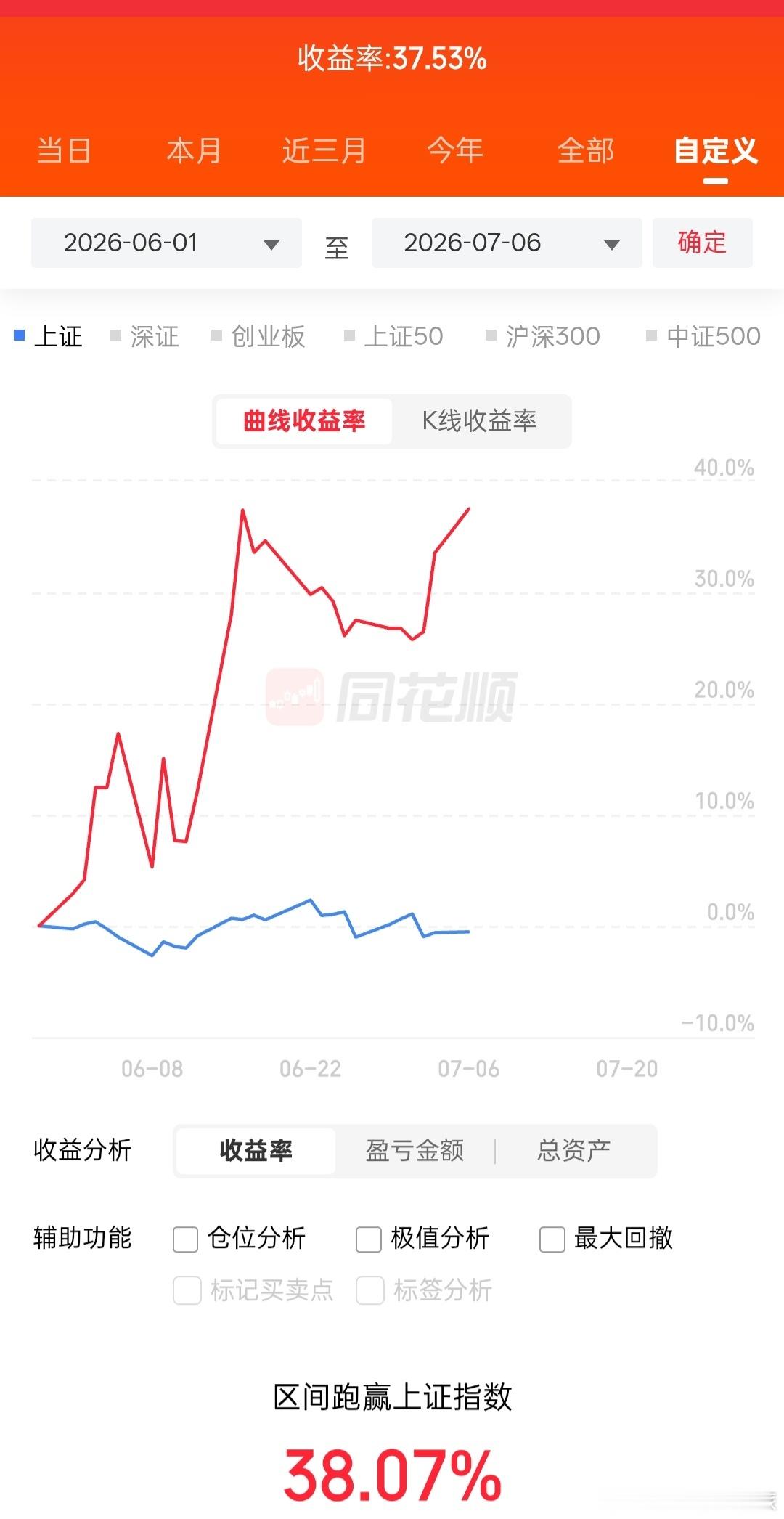 a股总算破新高了，花了一个月时间。 