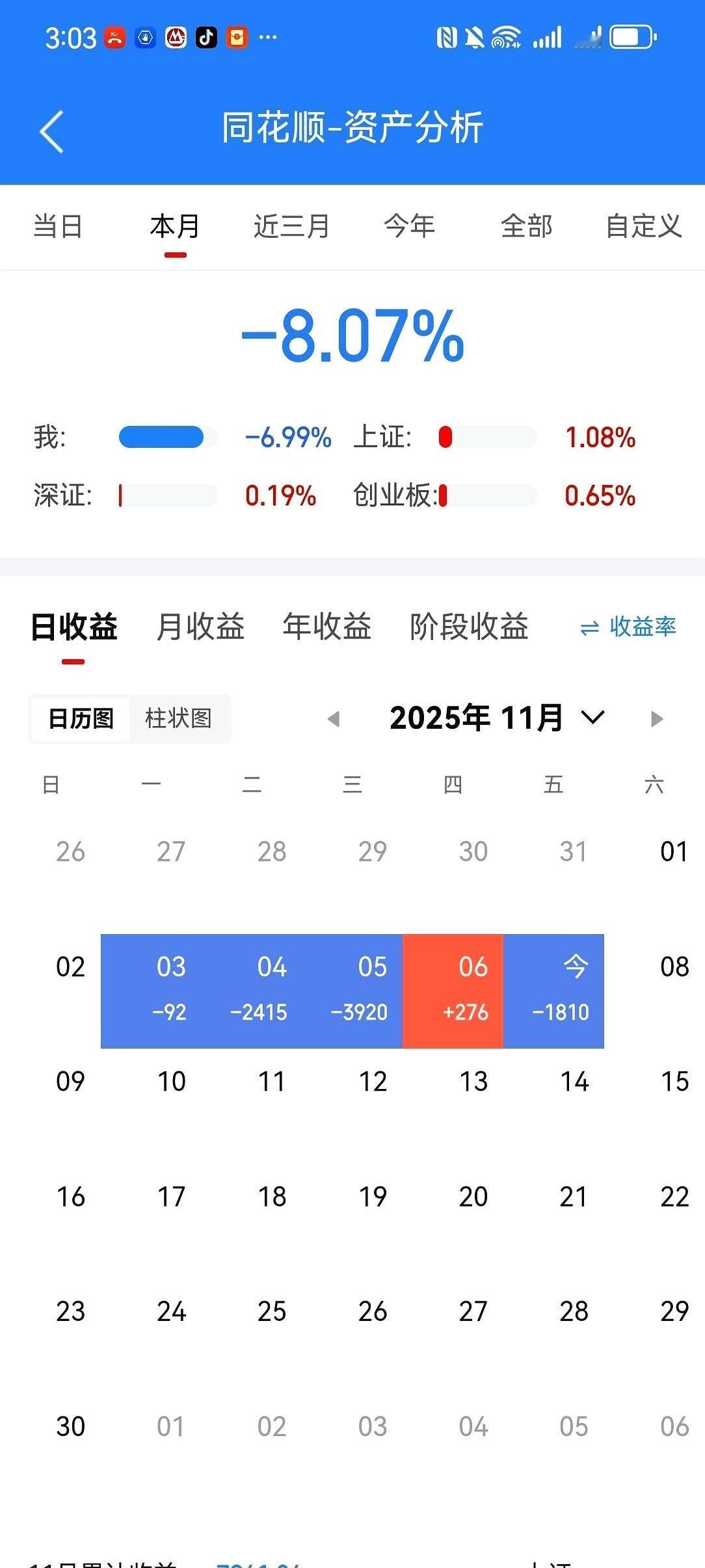 6个点追进去的，眼睁睁看它掉到3个点收盘。
就这一笔，800块没了。
我真的，想