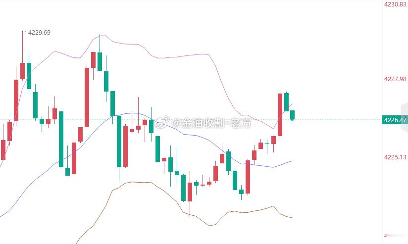 这个星期的行情主打一个搞心态，进场位置都不给一个