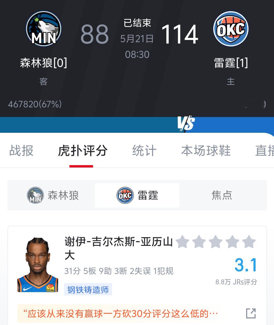 “从来没见过赢球一方拿到30+评分这么低的”[笑cry]NBA[超话]雷霆1比0