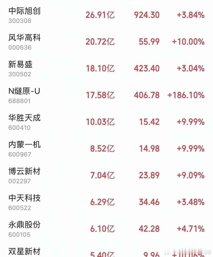 9月11日尾盘30分钟，主力资金逆势爆买！大盘绿油油，它们却红得发紫——"你跌你