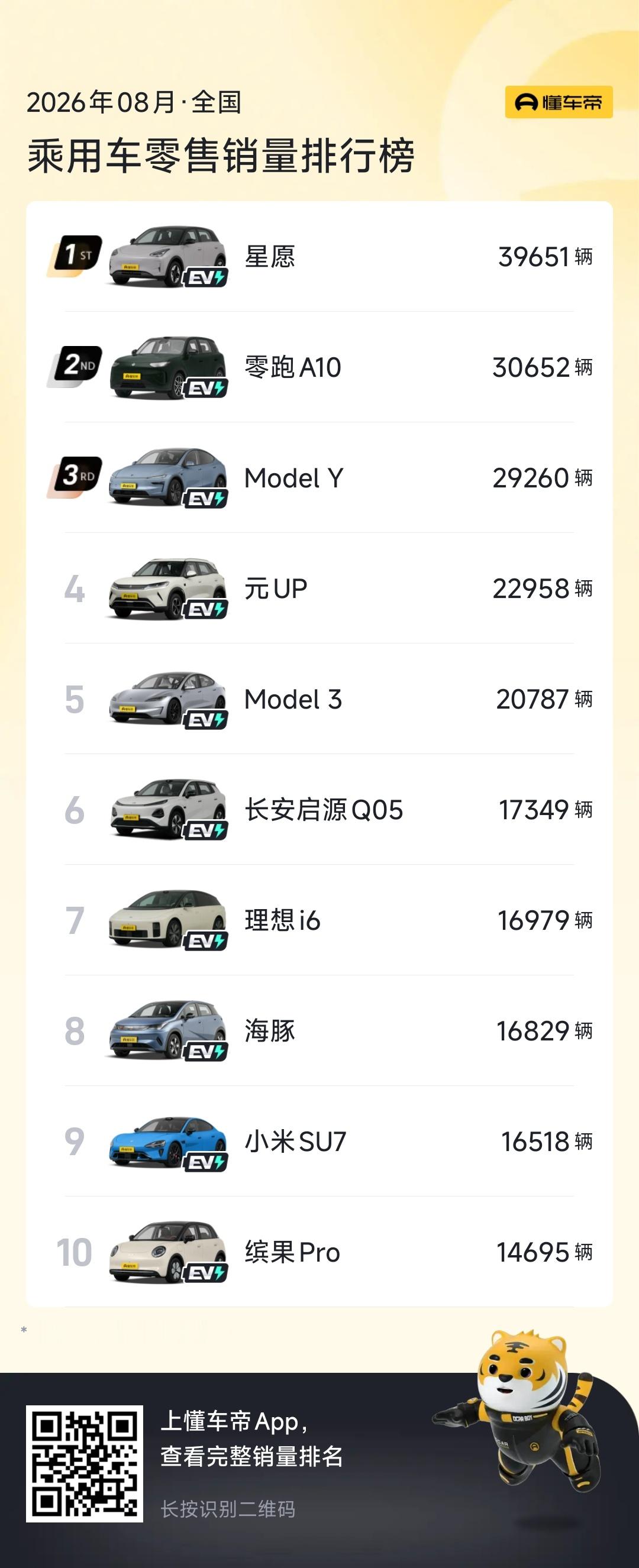 从8月的销量榜来看，燃油车已经彻底出局了。7月好歹还有卡罗拉锐放一款燃油车在第八