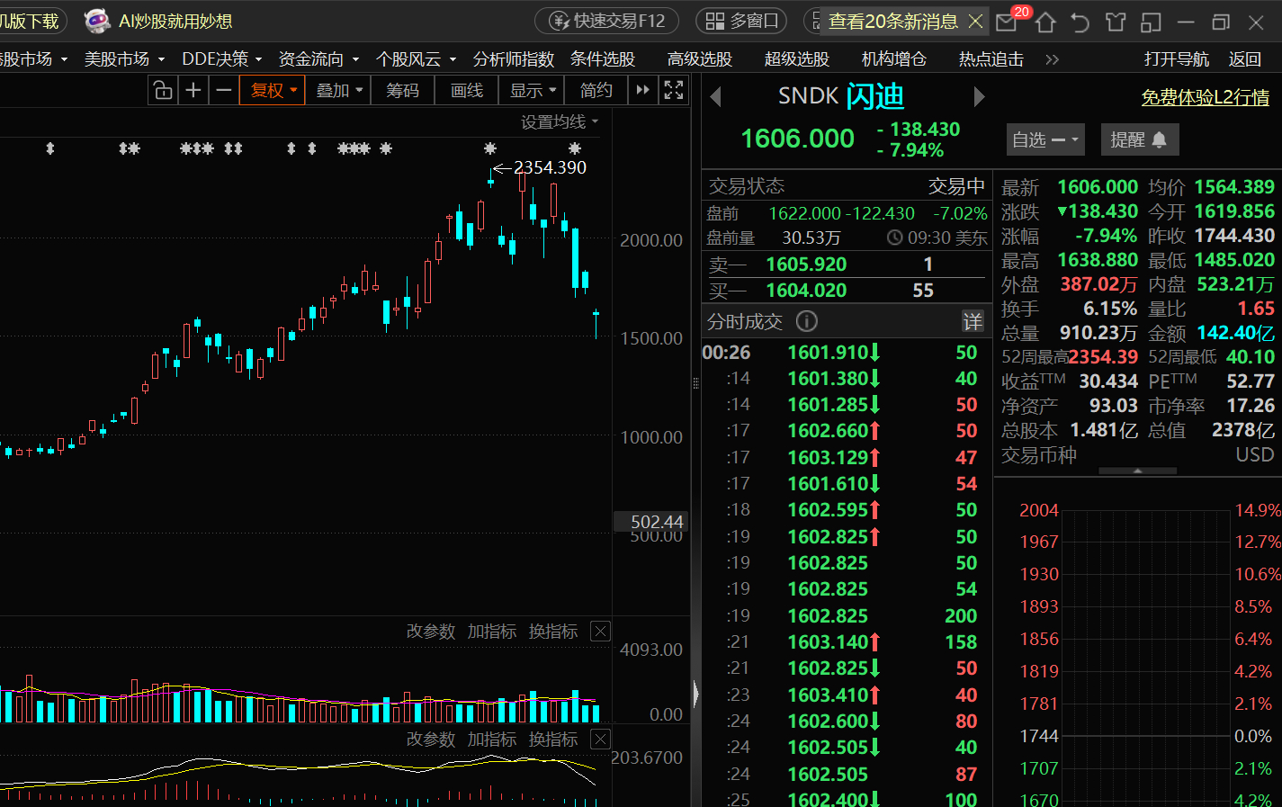 闪迪-14到-8，这么快就到我预判的反弹点了。T+0真好，直接兑现，已经6个点到