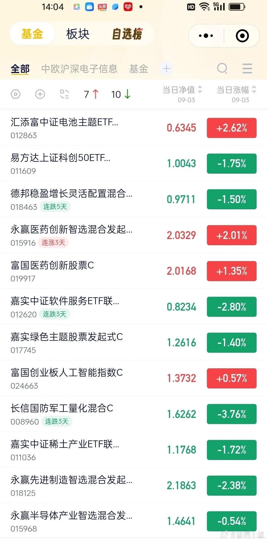 9.3基金操作观点（仅供参考）近期我持续提示“利好兑现后需出货”，当前市场走势也