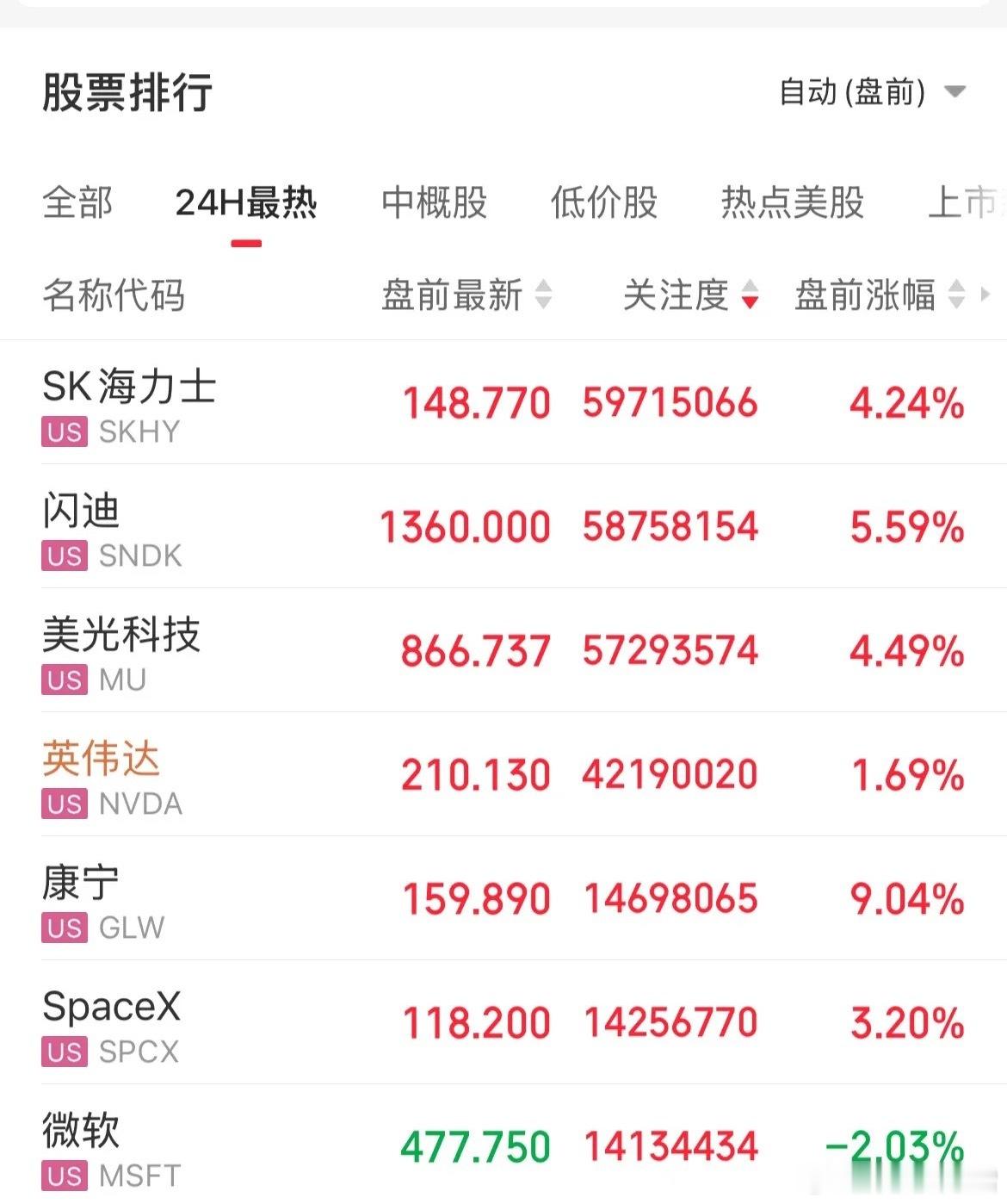 美股盘前光通信概念大涨！康宁大涨8%，Lumentum控股大涨13%，存储芯片概