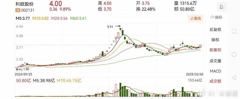 利欧股份近期最牛的股，再度涨停，后市如何？节前回踩趋势轨道3.58附近支撑后，盘