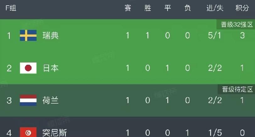 瑞典赢了突尼斯5-1，F组一下变了味儿。

不是比分吓人，是这仗把四队本来咬着的