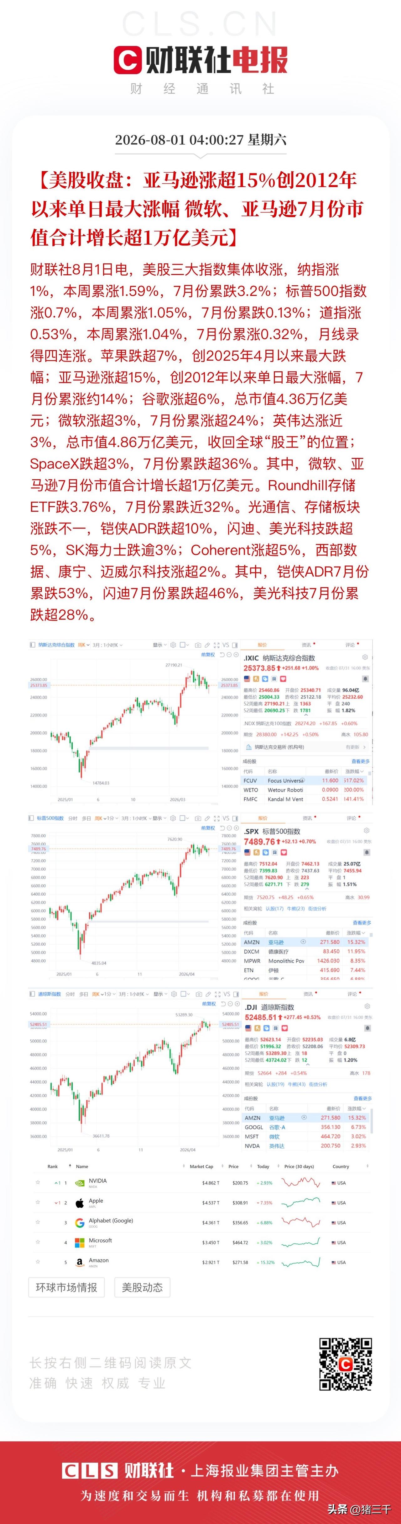 美股7月收官战最后一刻市值排名才见分晓：
英伟达隔夜收涨3%市值4.862亿美元