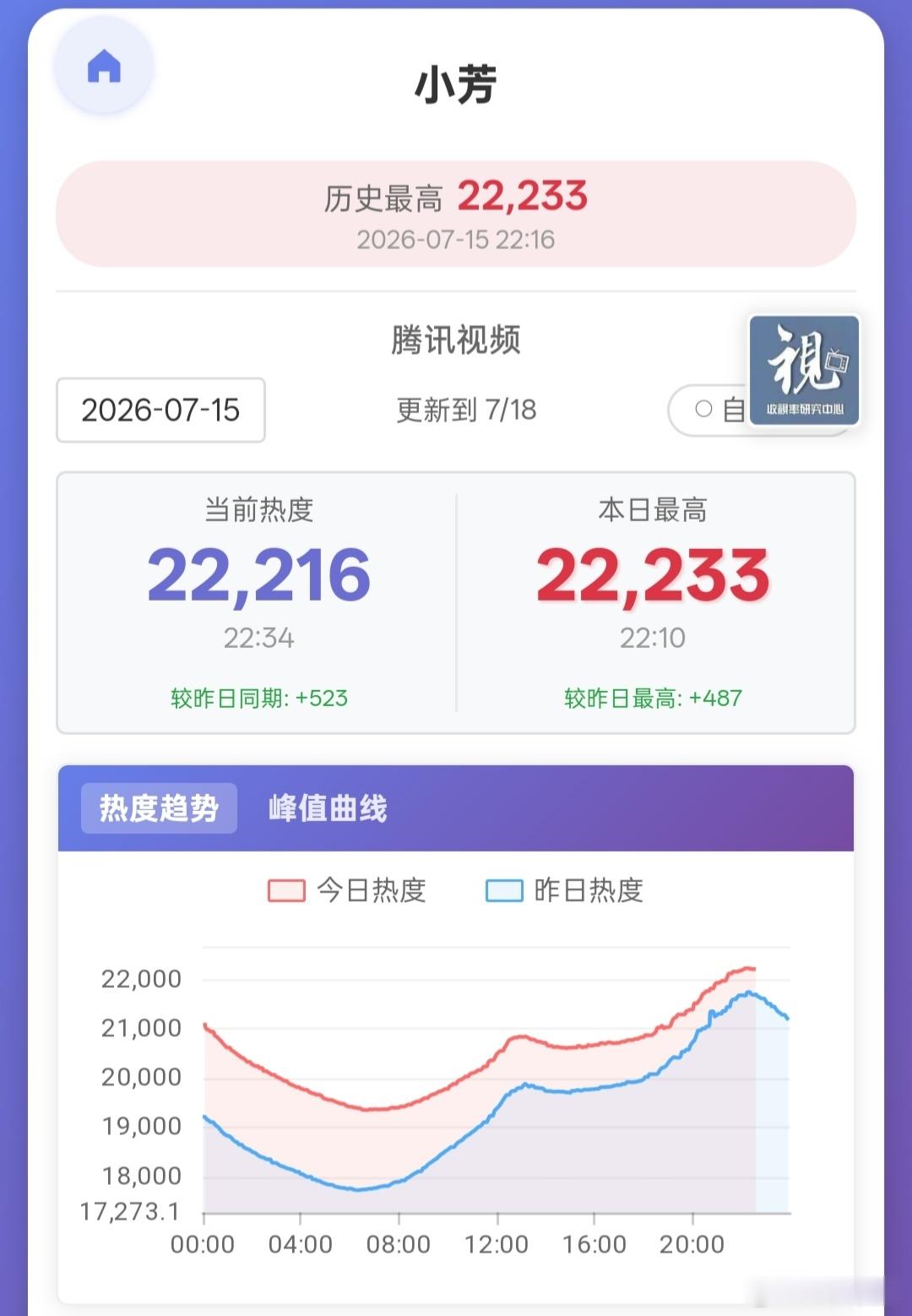 小芳 第三天已经在站内热度低位涨幅趋缓了，基本没啥起来的机会了。。。 