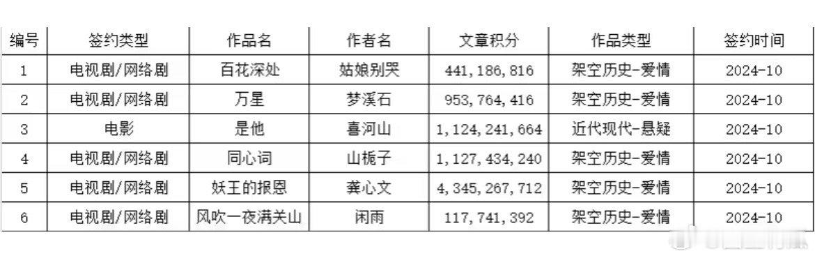 晋江10月份影视版权售出6部，全是古言[微笑] ​​​