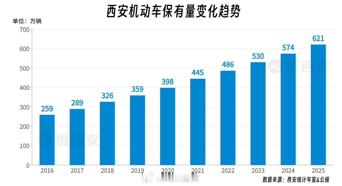 西安机动车踏入600万辆大关，至2025年末保有量达621.3万辆，较上一年新增