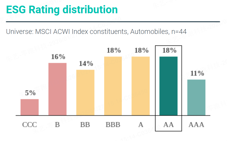 近日，国际权威评级机构摩根士丹利资本国际公司（MSCI）公布最新ESG评级结果。
