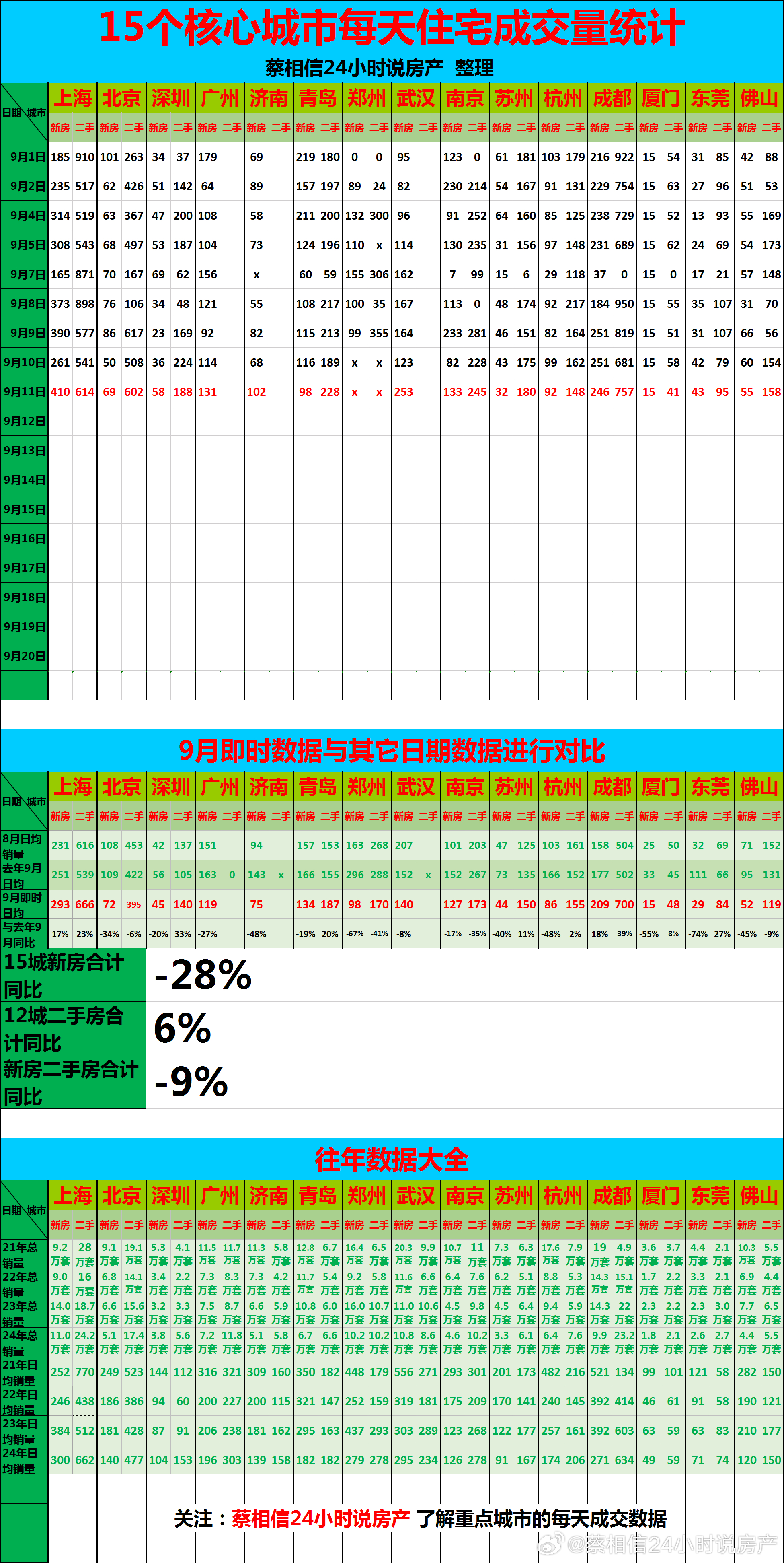9月9日，重点城市住宅销量数据【广告→→→】博主创作不易，几年来，一直在用爱发电