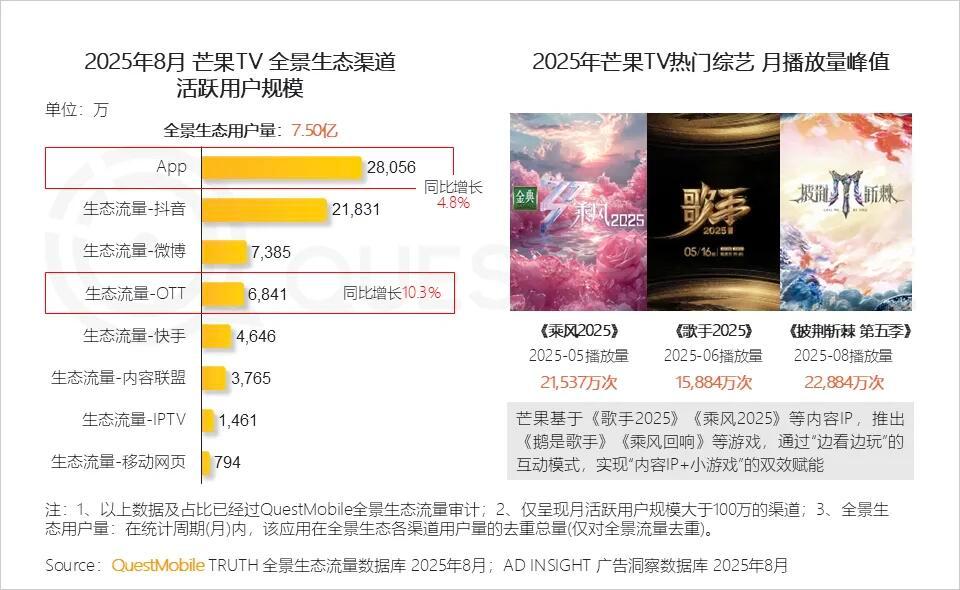 芒果tv月活用户2.8亿，居行业第3，全景生态7.5亿，是行业唯一保持增长的平台