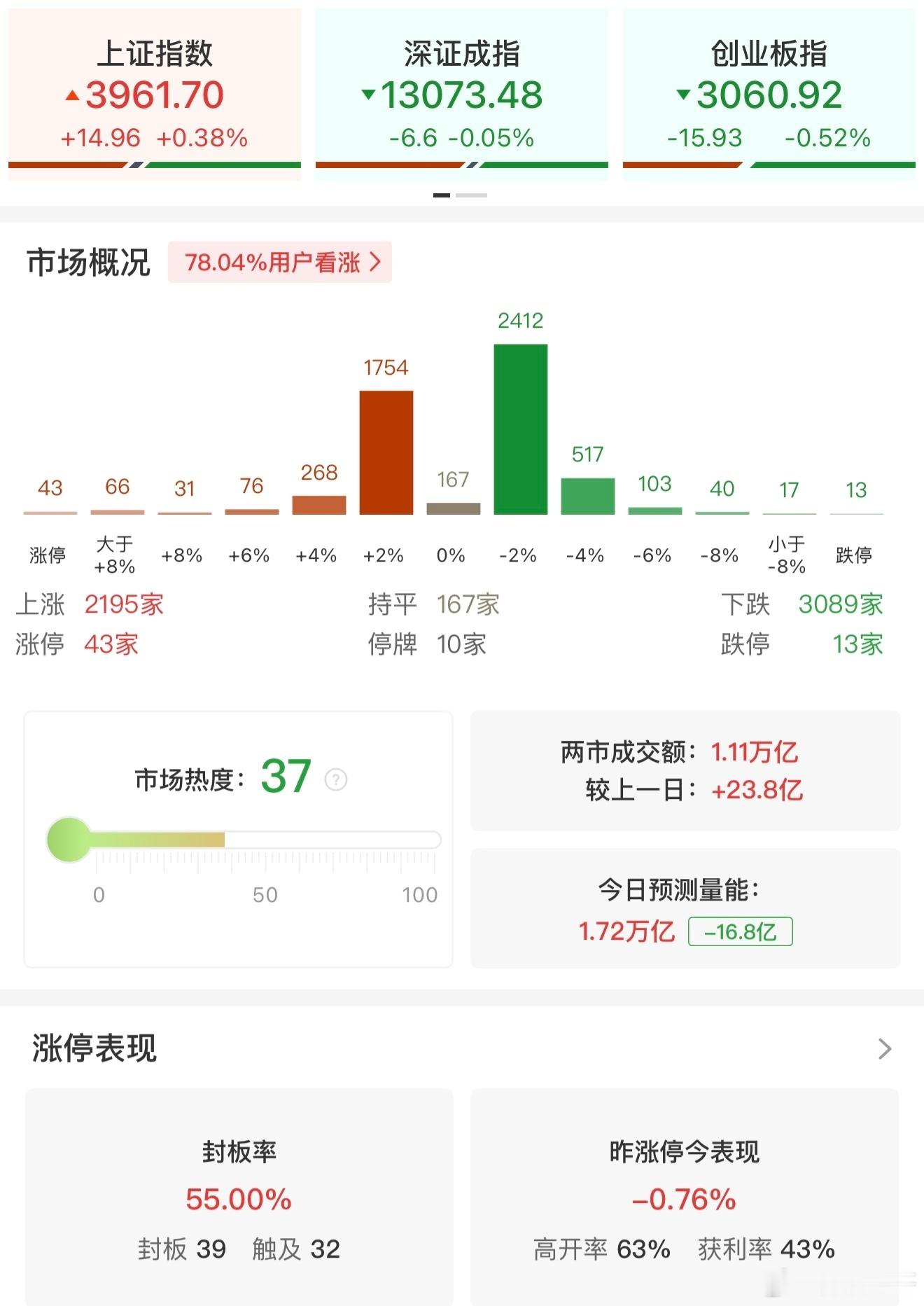 【午评：创业板指半日跌0.52% 中国银行、工商银行双双创历史新高】11月20日