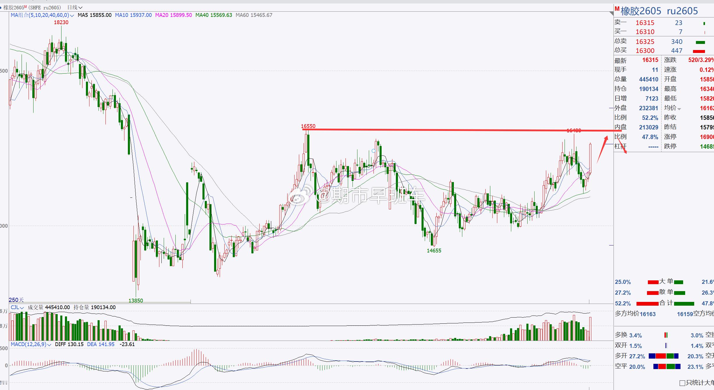 【橡胶2506】橡胶关注16000一带，建议短线跟进！橡胶虽说看反弹修正，但目前