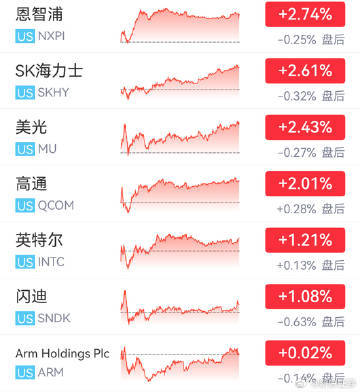 【美股三大指数止跌 ，戴尔大涨15%，光通信巨头重挫20%，中概股云米科技狂飙8