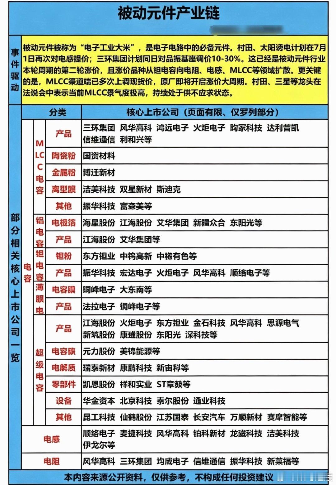 被动元件——概念股梳理！被动元件被称为电子工业大米，多家公司计划涨价供货。相关核