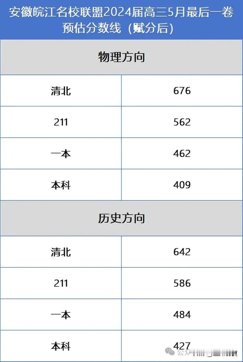 最低409！安徽皖江名校联盟最后一卷划线出炉！


2024届安徽皖江名校联盟高