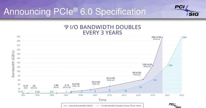 |PCIe 5.0还没用上，PCIe 6.0标准接近完工