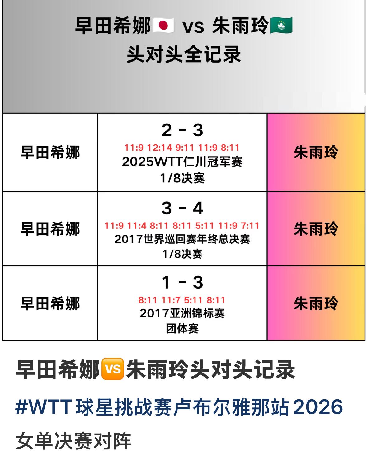 朱雨玲与早田希娜的头对头全记录—卢布尔雅那女单决赛对阵
朱雨玲VS早田希娜，
从