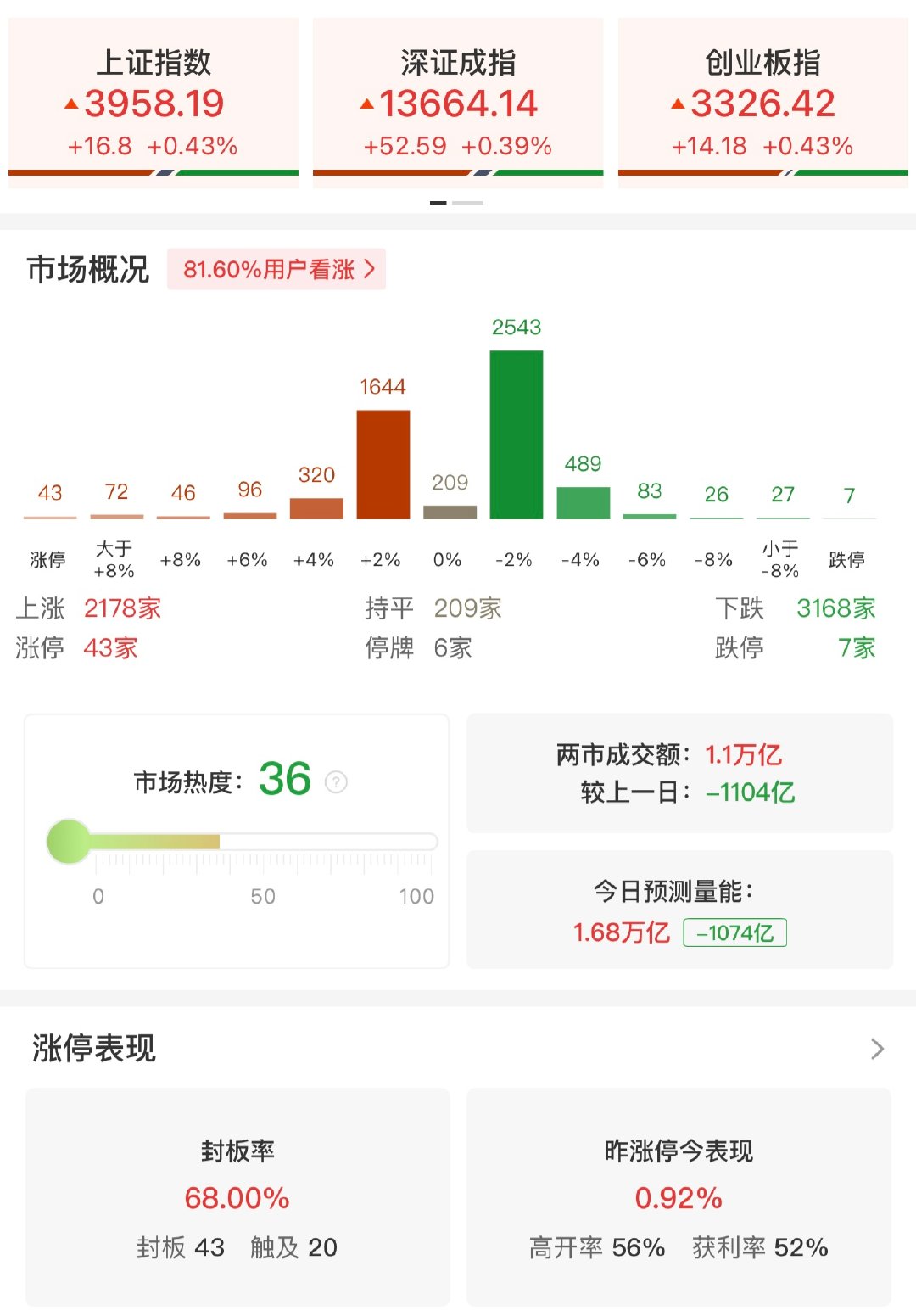 【A股半日缩量1104亿】多只高位牛股跌停 9月3日，市场早盘冲高回落后，再度震
