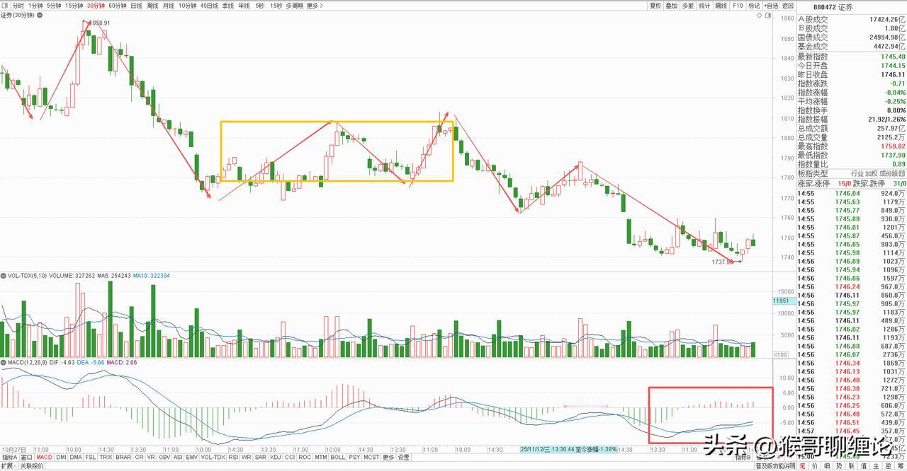证券板块分析：持续背驰必然会引发强势反弹，明天或许能有亮眼表现。

    券商