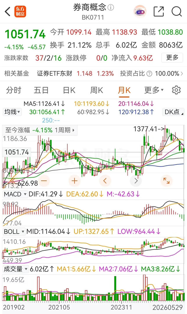 券商概念板块五月份继续走弱，本月累计下跌了4.15%，在2026年前五个月里的累