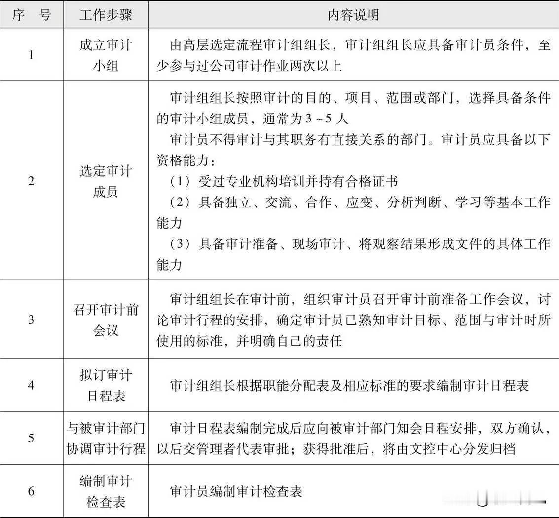 审计小组的准备工作