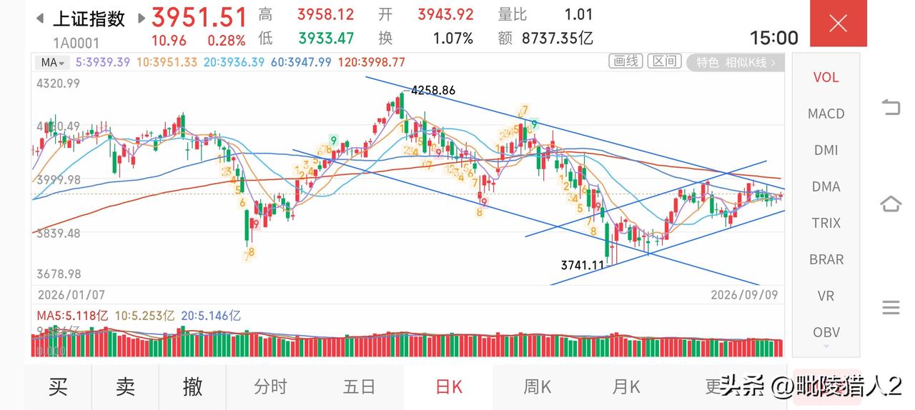 9月9日收评。今天两市主板收红而双创下跌，板块轮动极致割裂，两个特点:1、指数波