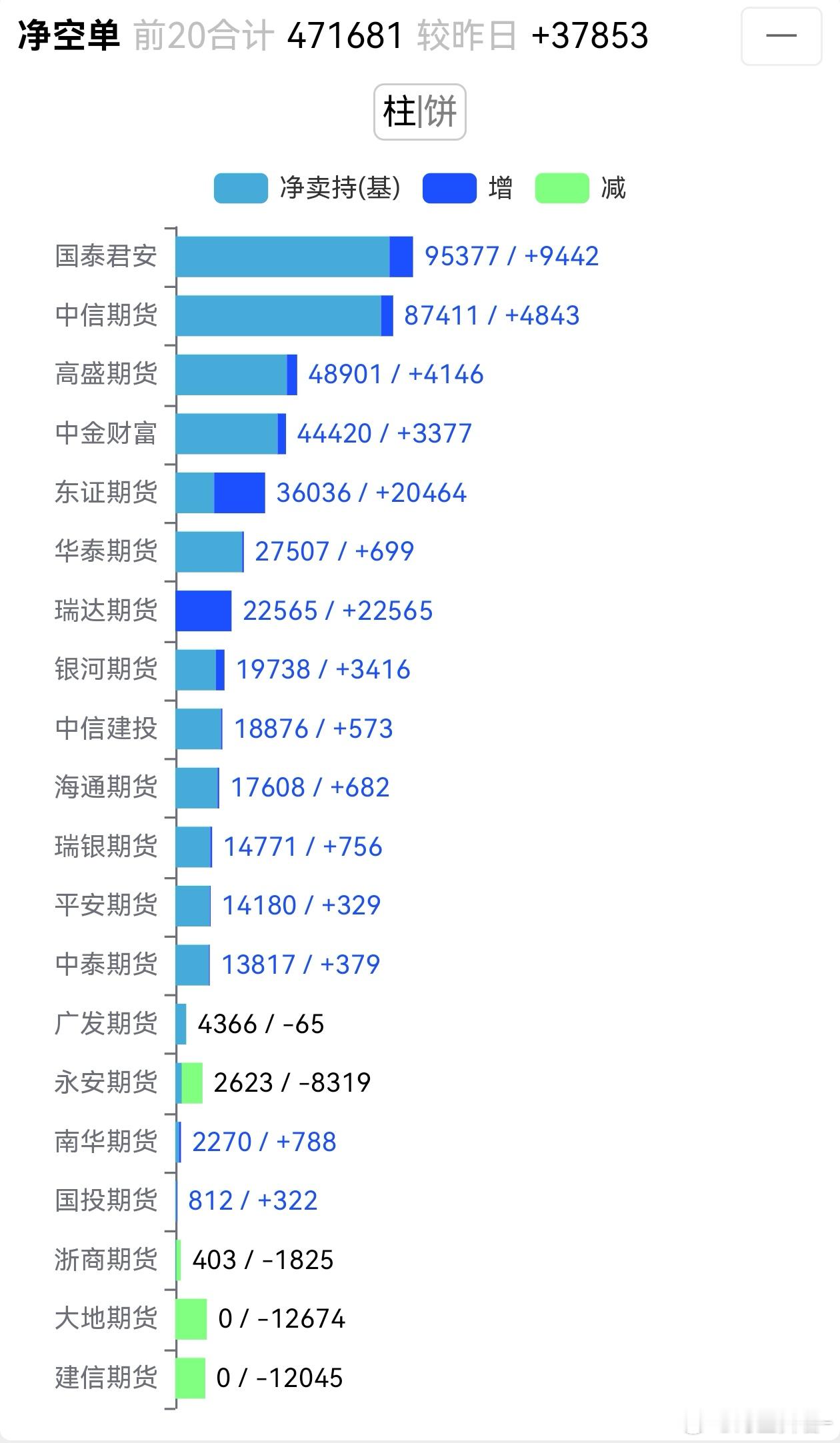 几个弟中弟，除了玻璃相对顽强点，纸浆、PVC都刷了新低。这两天国泰猛干PVC，这