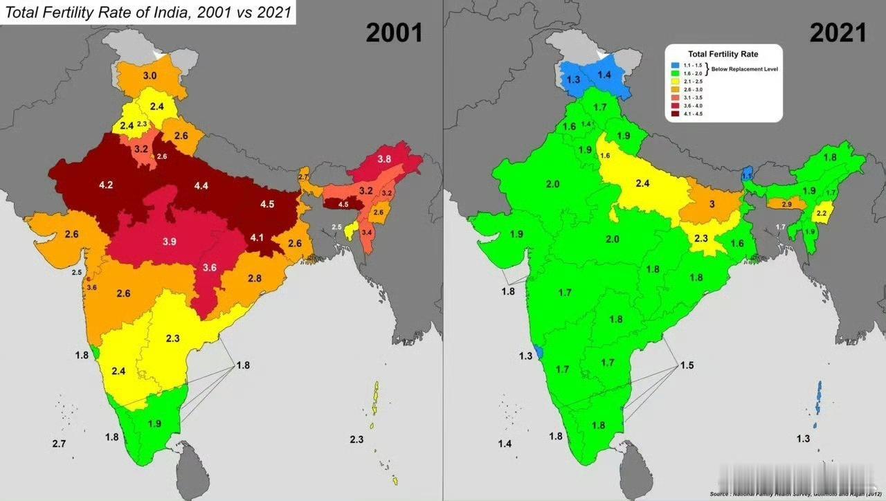 印度生育率跌到1.9！刚成人口第一就遇冷，背后原因太现实
 
刚以14.6亿人口