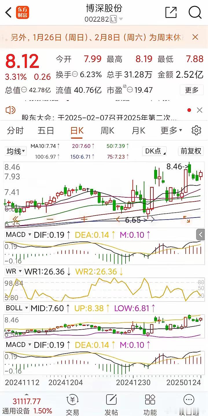 博深股份也蛮好的。诗曰:大盘企稳暖烘烘，业绩高增闻风动。五十线下跌不动，二十日线