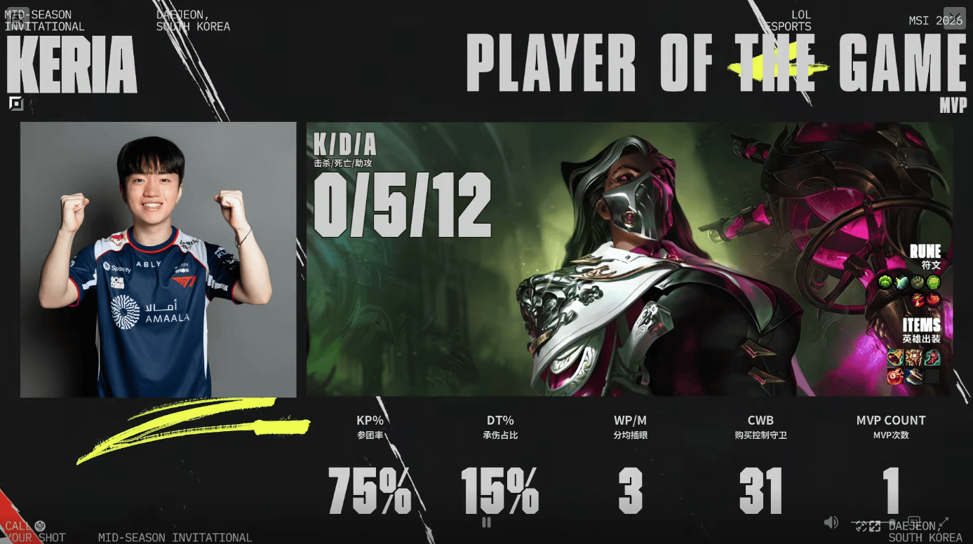 Keria烈娜塔打出0/5/12战绩，斩获T1对战TLAW次局MVP！T1偷大龙