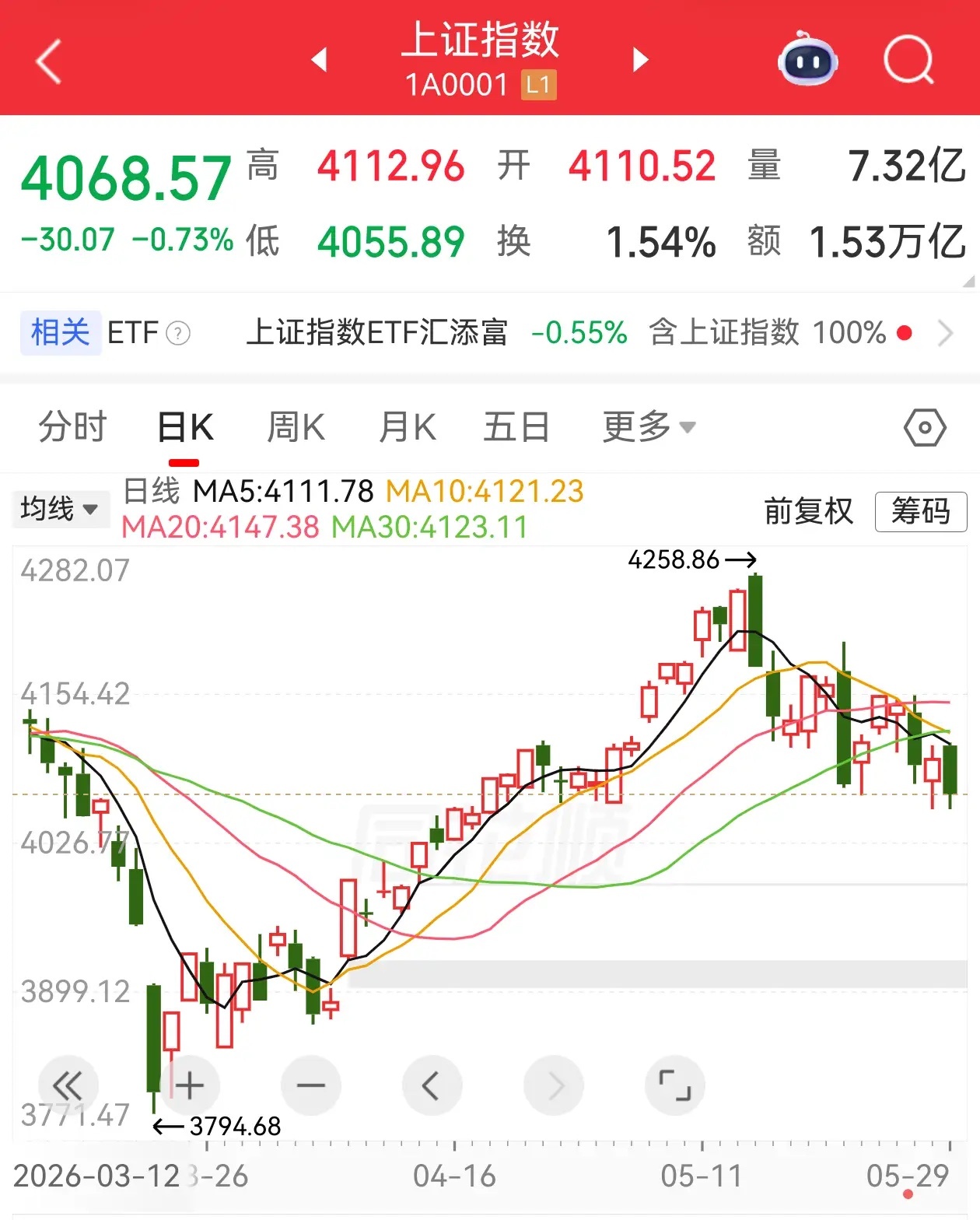 2026年6月1日投资策略1、股市方面，A股继续保持日线级别抵抗下行，日线级别6